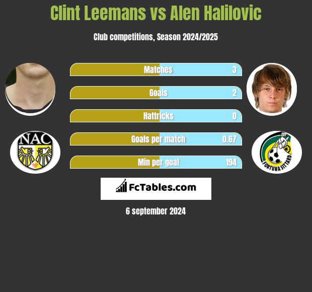 Clint Leemans vs Alen Halilovic h2h player stats