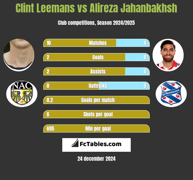 Clint Leemans vs Alireza Jahanbakhsh h2h player stats