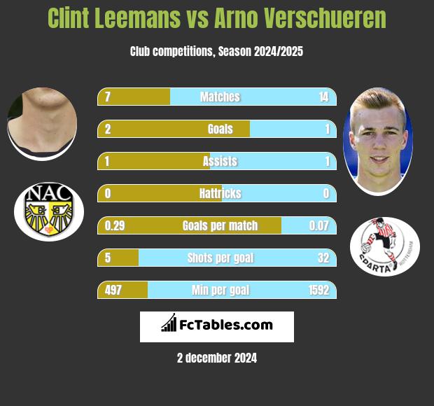 Clint Leemans vs Arno Verschueren h2h player stats