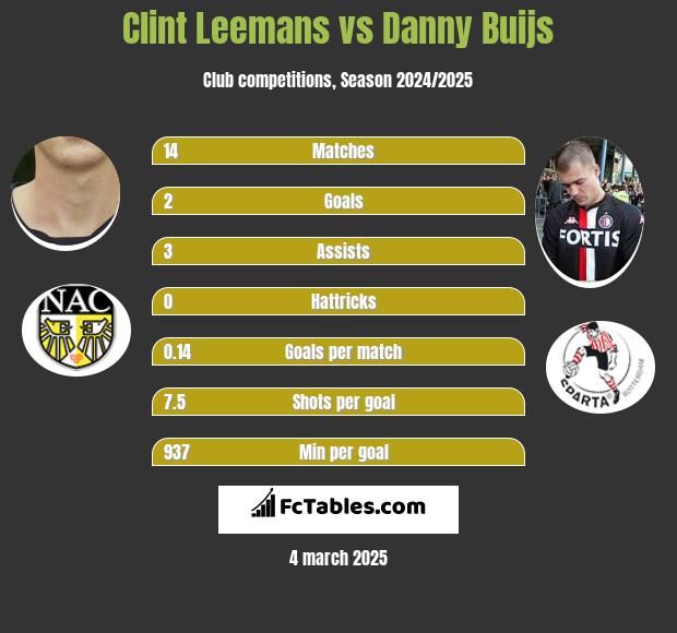 Clint Leemans vs Danny Buijs h2h player stats