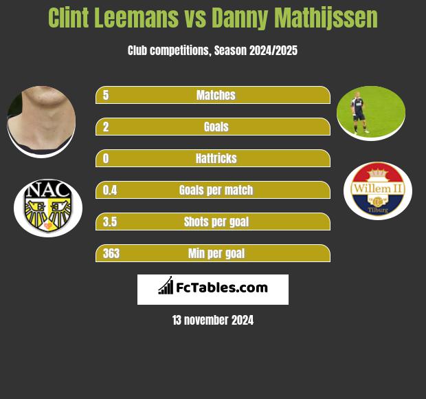 Clint Leemans vs Danny Mathijssen h2h player stats