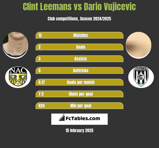 Clint Leemans vs Dario Vujicevic h2h player stats