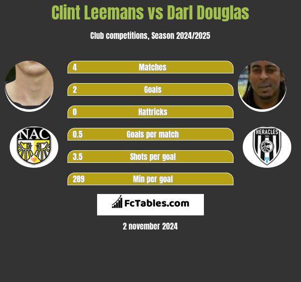 Clint Leemans vs Darl Douglas h2h player stats