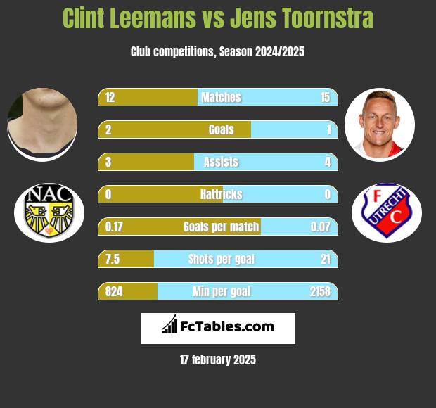 Clint Leemans vs Jens Toornstra h2h player stats