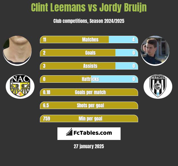 Clint Leemans vs Jordy Bruijn h2h player stats