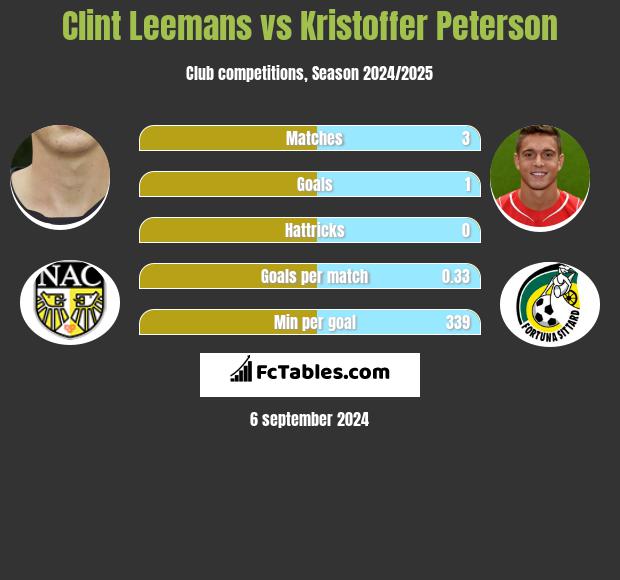 Clint Leemans vs Kristoffer Peterson h2h player stats