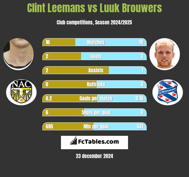 Clint Leemans vs Luuk Brouwers h2h player stats