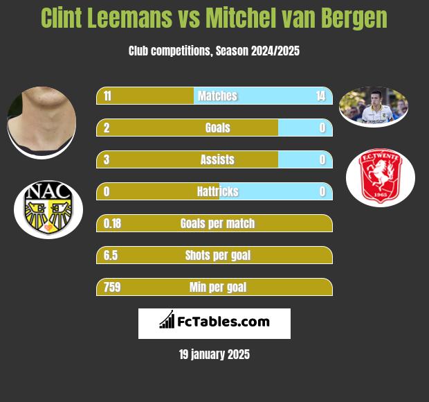 Clint Leemans vs Mitchel van Bergen h2h player stats