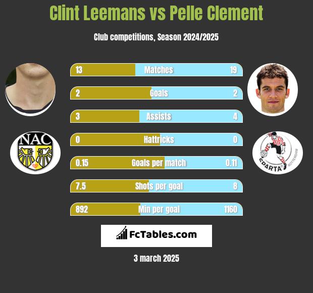 Clint Leemans vs Pelle Clement h2h player stats