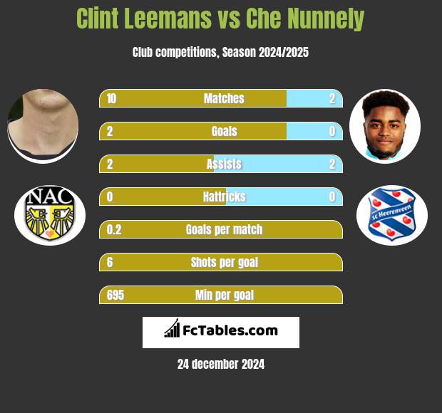 Clint Leemans vs Che Nunnely h2h player stats