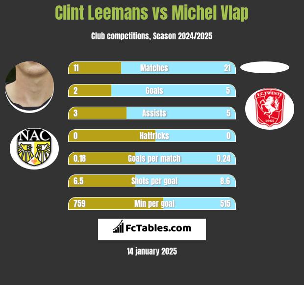 Clint Leemans vs Michel Vlap h2h player stats