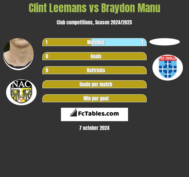 Clint Leemans vs Braydon Manu h2h player stats