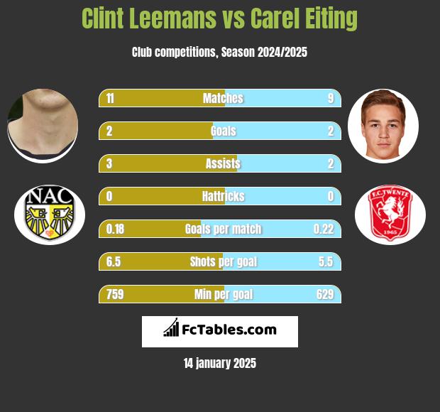 Clint Leemans vs Carel Eiting h2h player stats