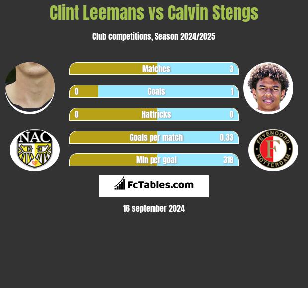 Clint Leemans vs Calvin Stengs h2h player stats