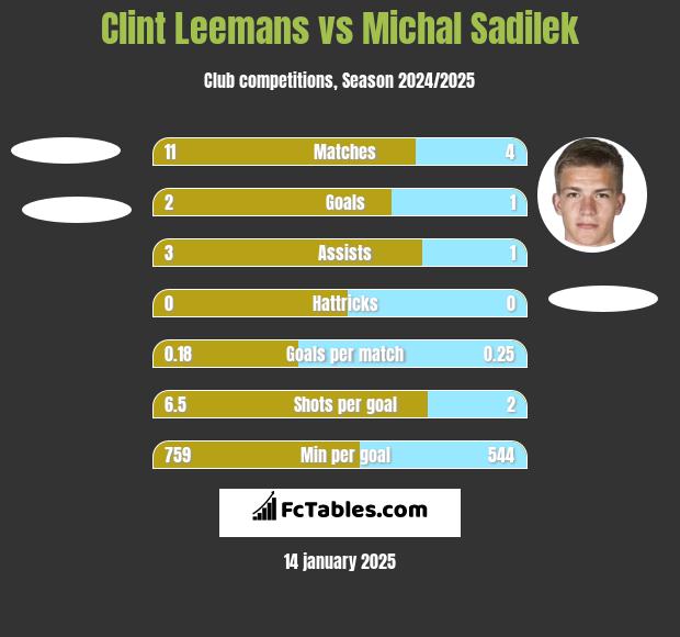 Clint Leemans vs Michal Sadilek h2h player stats