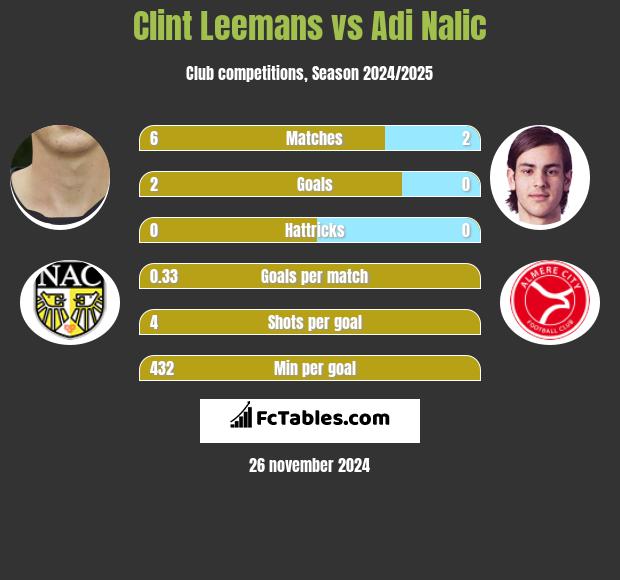 Clint Leemans vs Adi Nalic h2h player stats