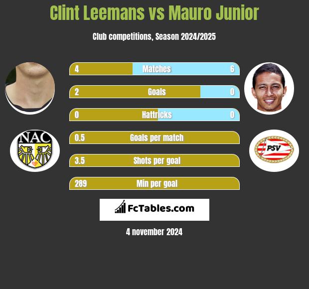 Clint Leemans vs Mauro Junior h2h player stats