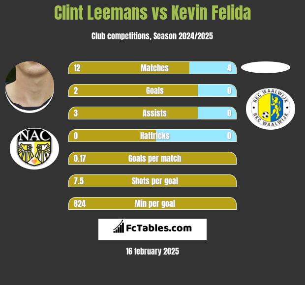 Clint Leemans vs Kevin Felida h2h player stats