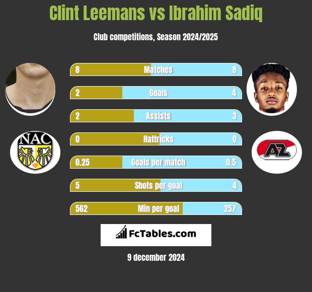 Clint Leemans vs Ibrahim Sadiq h2h player stats