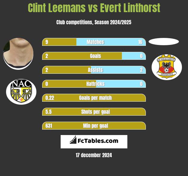 Clint Leemans vs Evert Linthorst h2h player stats