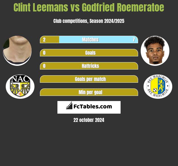 Clint Leemans vs Godfried Roemeratoe h2h player stats