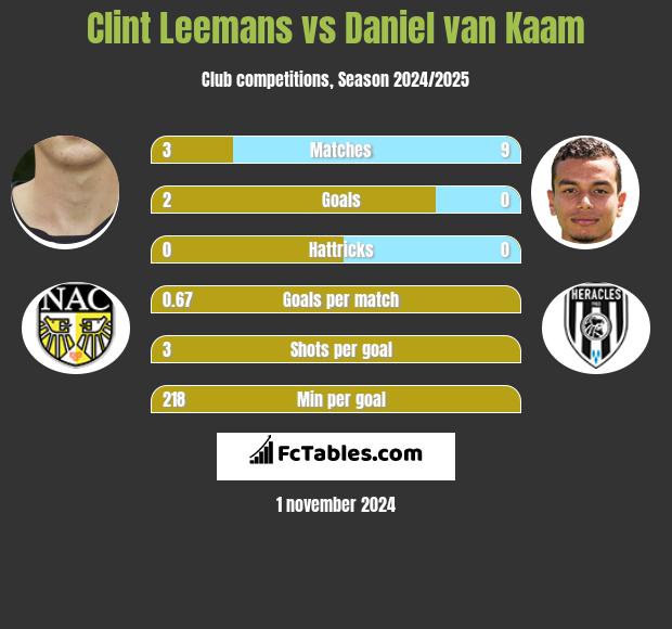 Clint Leemans vs Daniel van Kaam h2h player stats