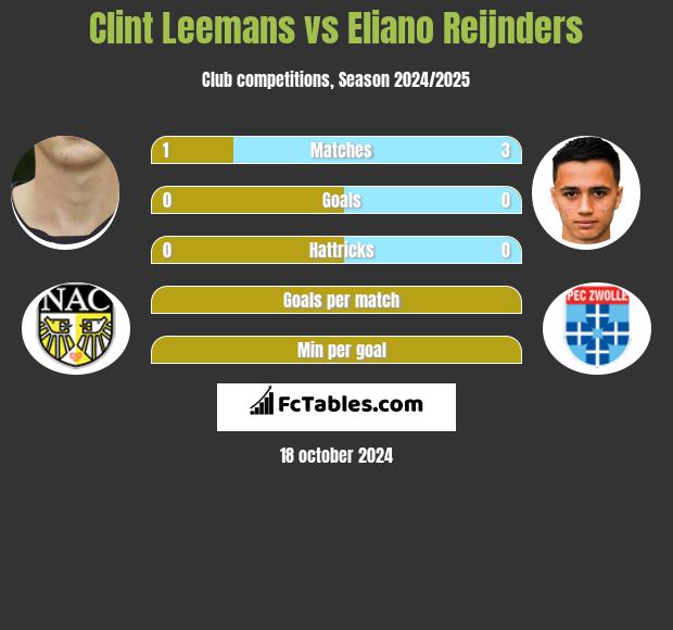 Clint Leemans vs Eliano Reijnders h2h player stats