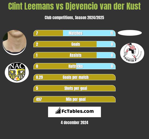 Clint Leemans vs Djevencio van der Kust h2h player stats