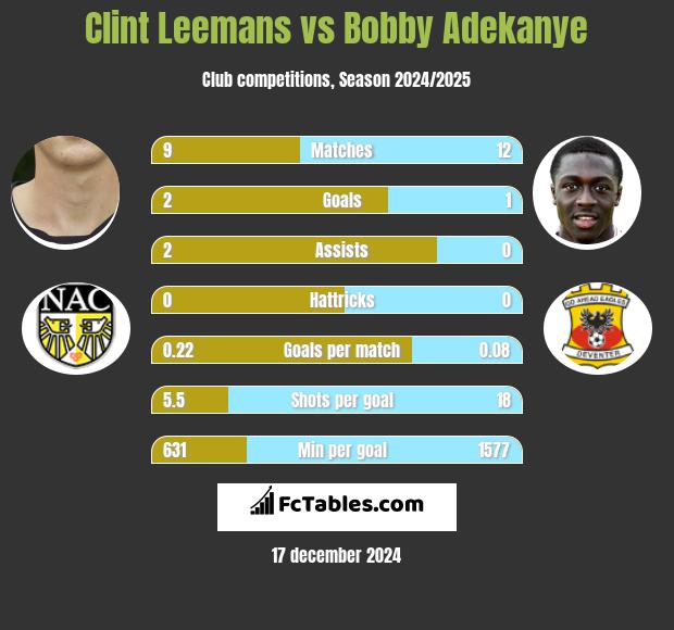 Clint Leemans vs Bobby Adekanye h2h player stats