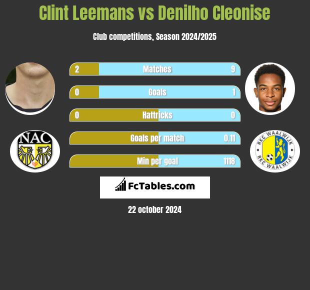 Clint Leemans vs Denilho Cleonise h2h player stats