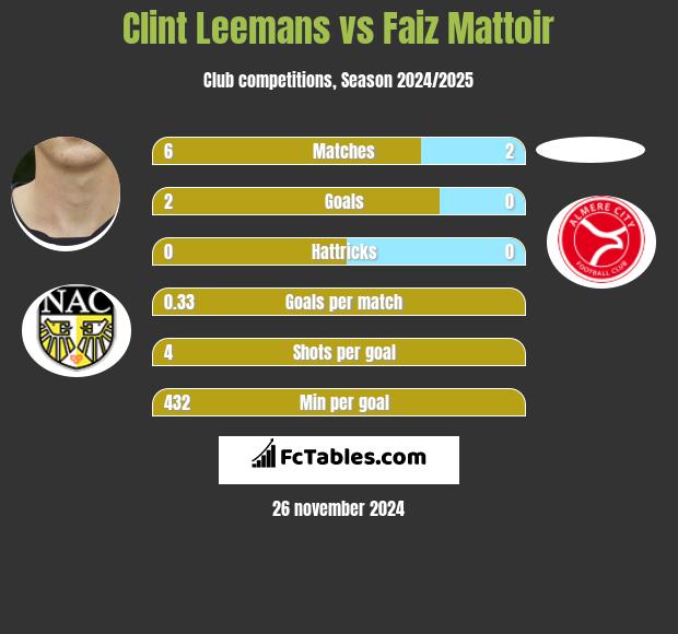 Clint Leemans vs Faiz Mattoir h2h player stats