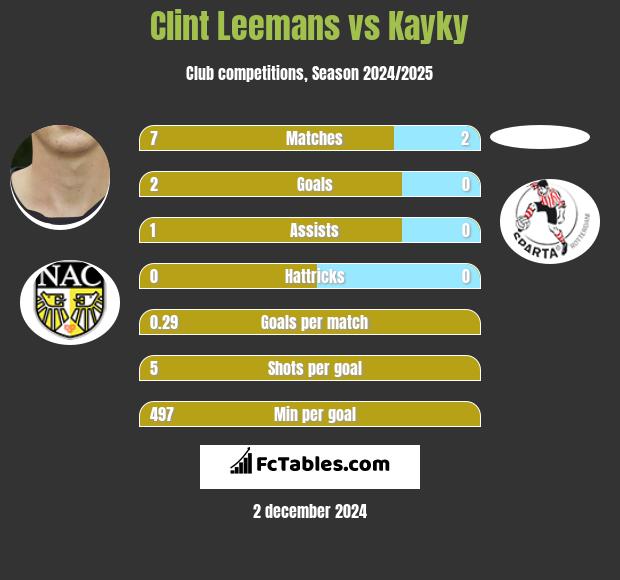 Clint Leemans vs Kayky h2h player stats