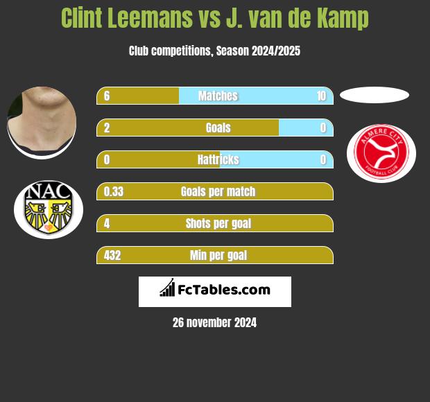 Clint Leemans vs J. van de Kamp h2h player stats