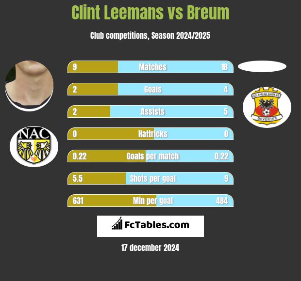 Clint Leemans vs Breum h2h player stats