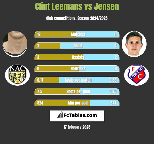 Clint Leemans vs Jensen h2h player stats