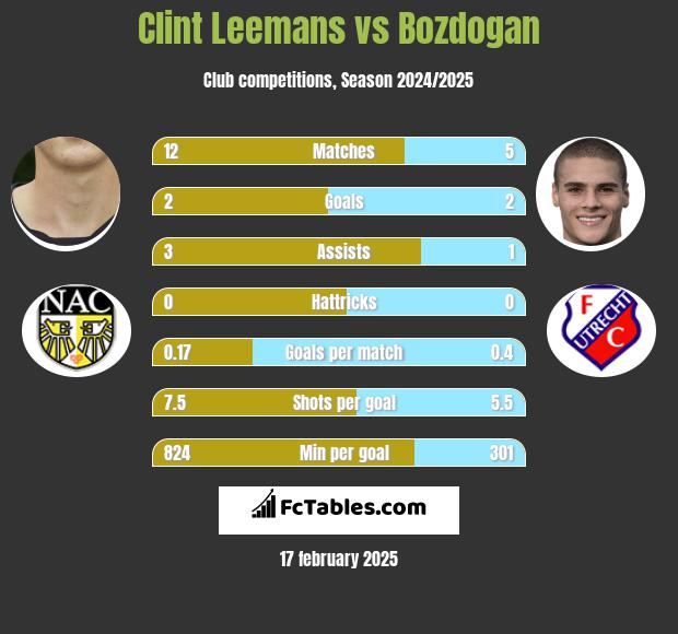 Clint Leemans vs Bozdogan h2h player stats