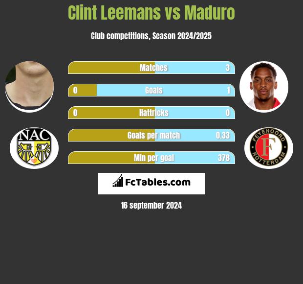 Clint Leemans vs Maduro h2h player stats