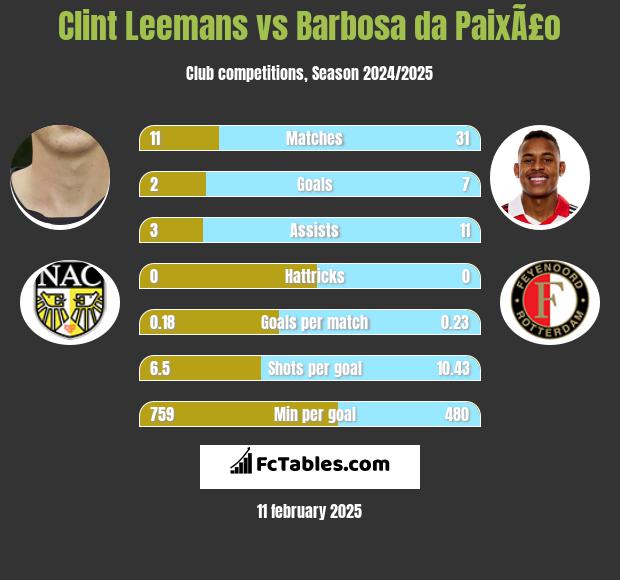 Clint Leemans vs Barbosa da PaixÃ£o h2h player stats