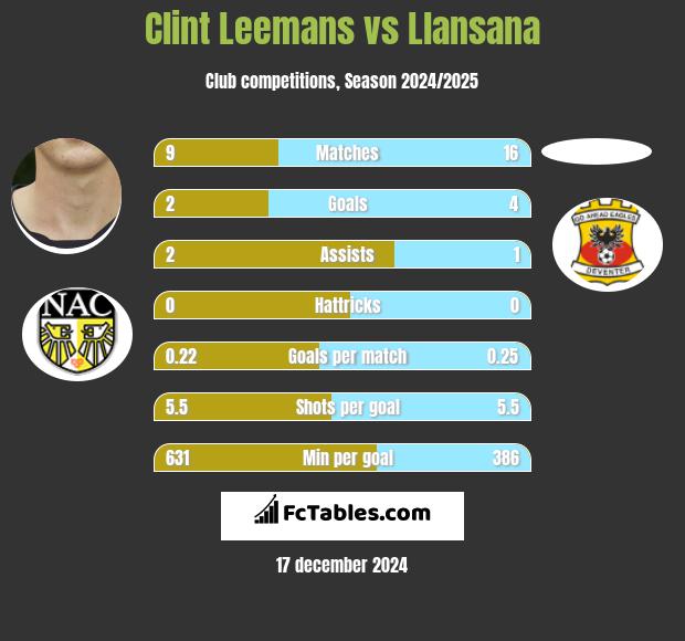 Clint Leemans vs Llansana h2h player stats