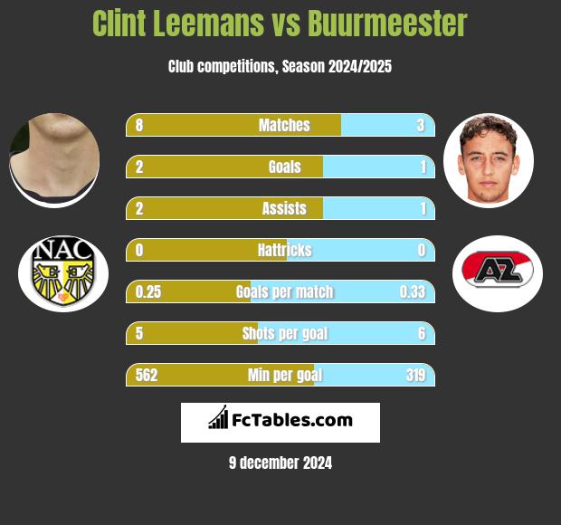 Clint Leemans vs Buurmeester h2h player stats