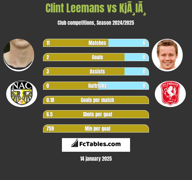 Clint Leemans vs KjÃ¸lÃ¸ h2h player stats