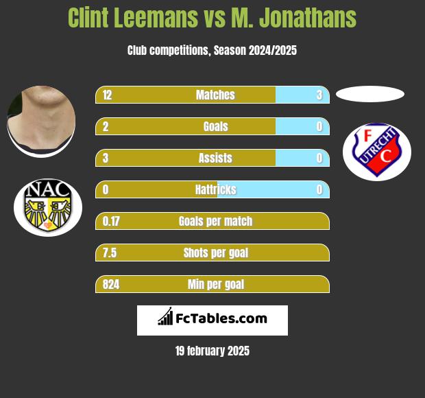 Clint Leemans vs M. Jonathans h2h player stats