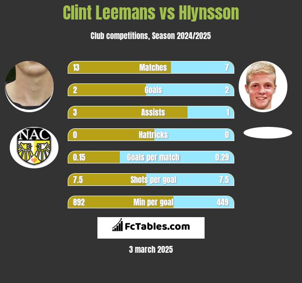 Clint Leemans vs Hlynsson h2h player stats