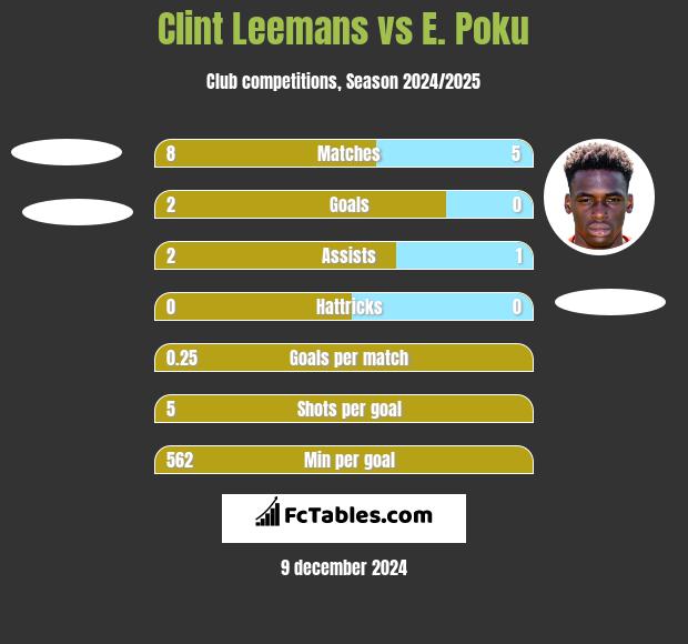 Clint Leemans vs E. Poku h2h player stats