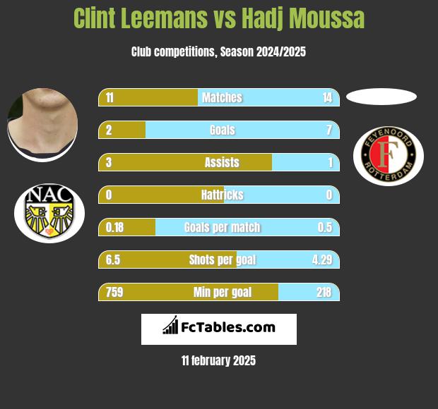 Clint Leemans vs Hadj Moussa h2h player stats