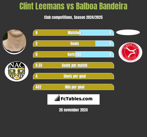 Clint Leemans vs Balboa Bandeira h2h player stats