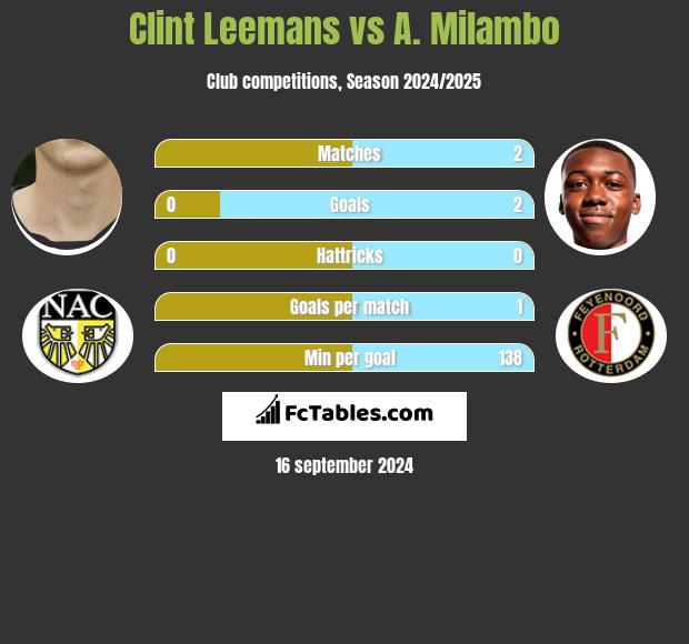 Clint Leemans vs A. Milambo h2h player stats