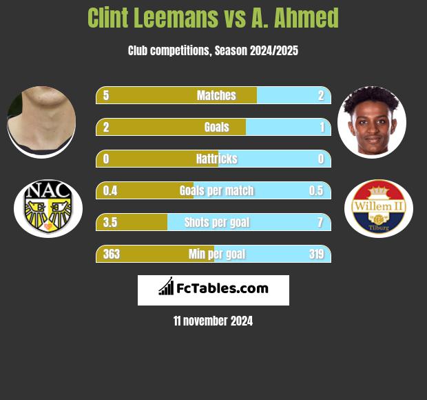 Clint Leemans vs A. Ahmed h2h player stats