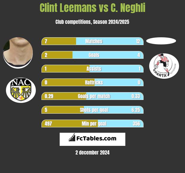 Clint Leemans vs C. Neghli h2h player stats