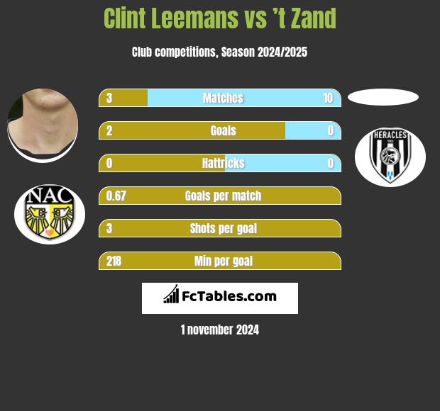 Clint Leemans vs ’t Zand h2h player stats